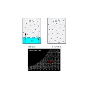 濕度檢測(cè)常見的兩種方式